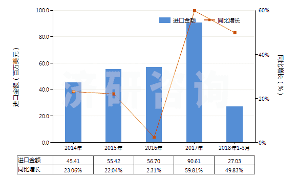 2014-2018年3月中國(guó)其他無(wú)機(jī)酸鹽及過(guò)氧酸鹽（但疊氮化物除外）(HS28429090)進(jìn)口總額及增速統(tǒng)計(jì)